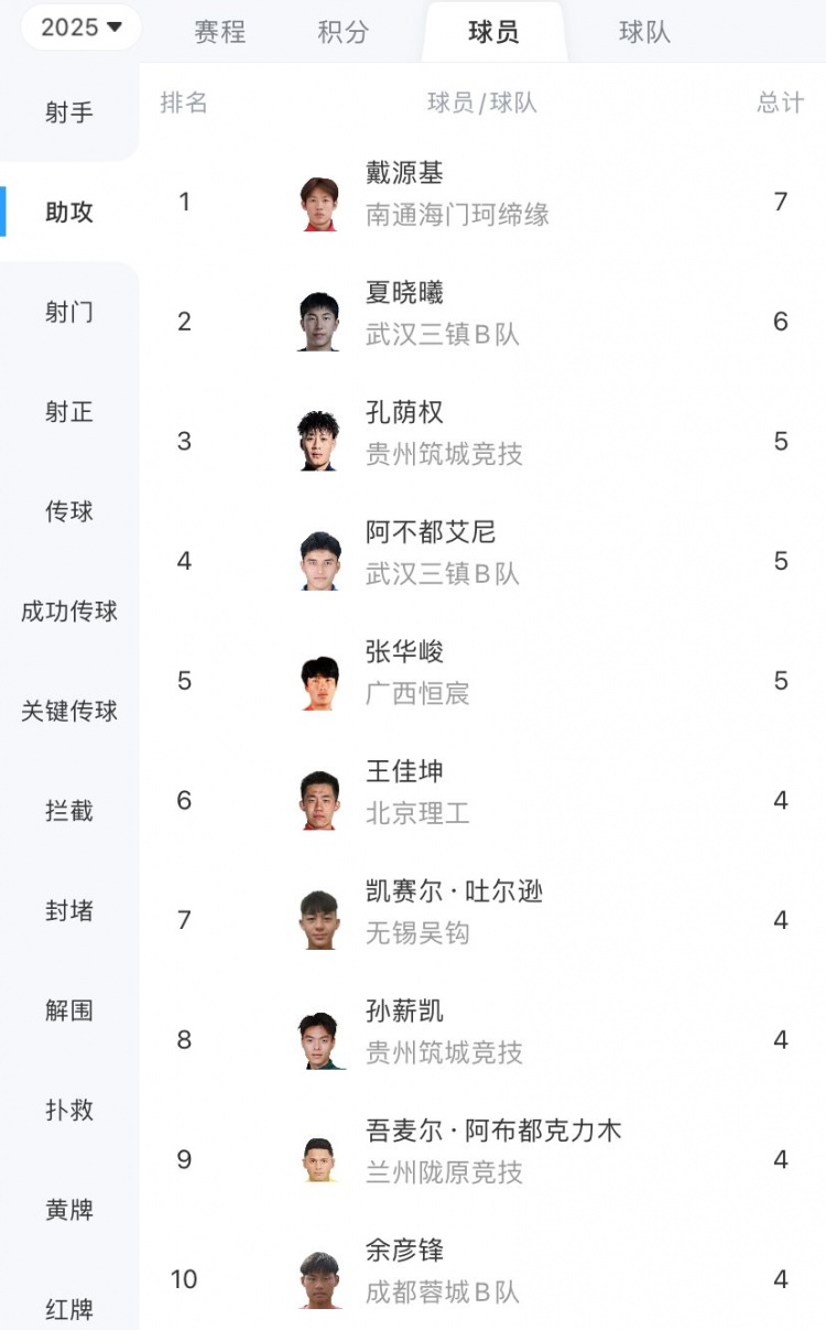 华体会平台-中乙联赛助攻排名：戴源基7次领跑，夏晓曦6次紧随，孔荫权5次位列第三